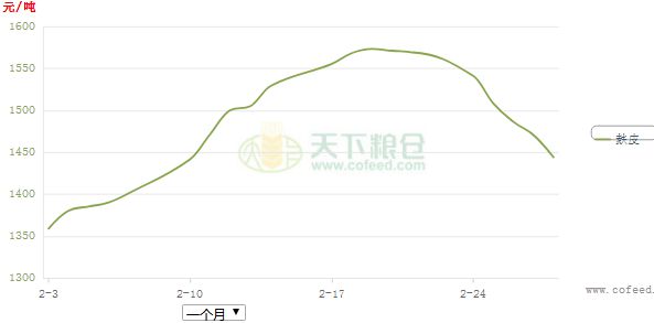 麸皮价格行情走势,麸皮价格行情走势分析