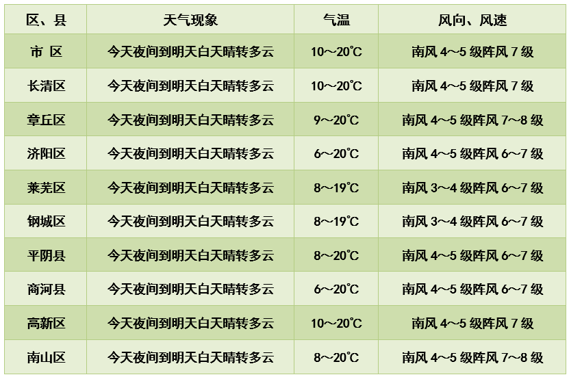 济阳天气预报最新更新，友情与陪伴的温馨故事