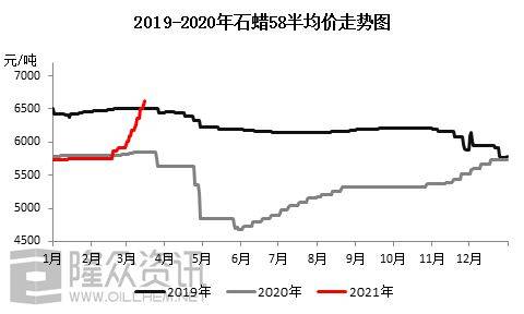 石蜡市场最新行情动态分析火热出炉！