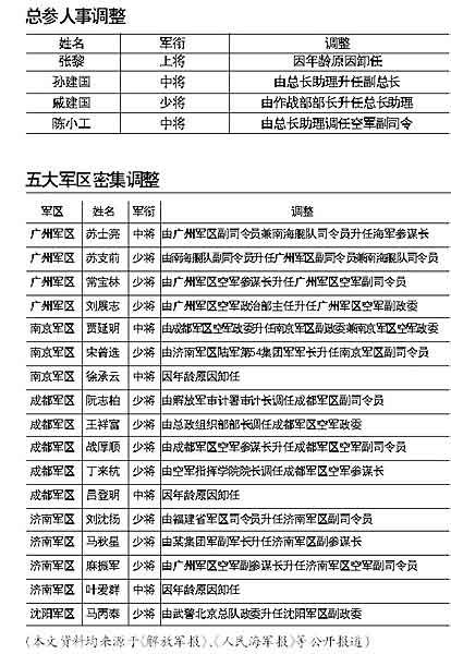时代背景下的战略重塑，最新军队人事调整与调整动态分析