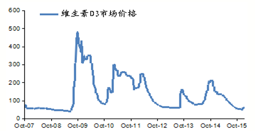 最新维生素D3价格,最新维生素D3价格，时代背景下的市场洞察