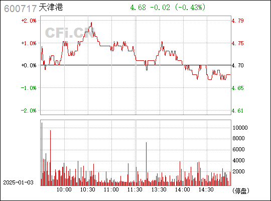天津港股票行情,天津港股票行情，乘风破浪，成就梦想的航程