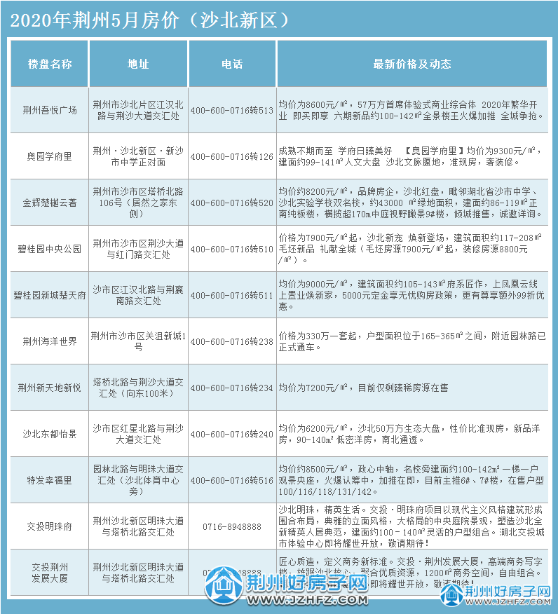 监利最新房价