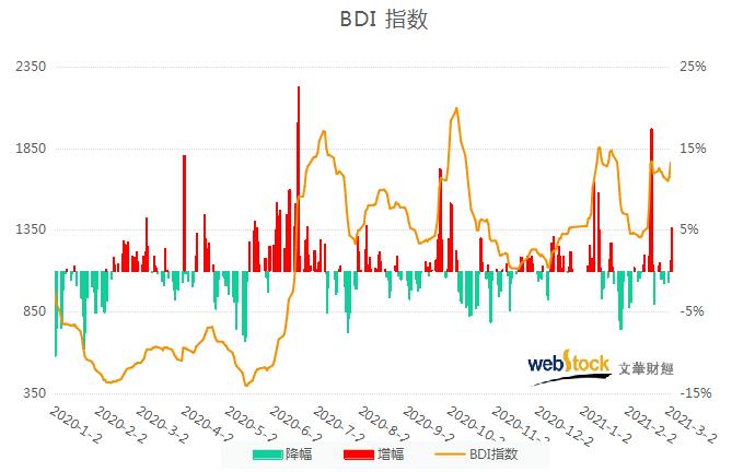 科技巨擘重塑航运业，BDI最新航运指数揭示智能生活新纪元趋势